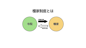 檀家制度とは、私たちを管理する制度・私たちの生活全般にお寺が関わってきた・お寺は葬儀（お葬式）にも関わり、お布施を義務ずけた・現代にあっては、檀家制度は不要のもの