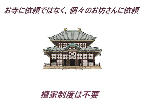 葬儀（お葬式）は、個々の良心的お坊さんに依頼するのが最良です
葬儀・家族葬はお坊さんの読経（お経）で行いましょう