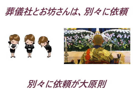 葬儀社・お坊さん（僧侶）・お寺
葬儀費用・明瞭化・お布施・格安
別々な組織・別々に依頼
手配料不要・お寺