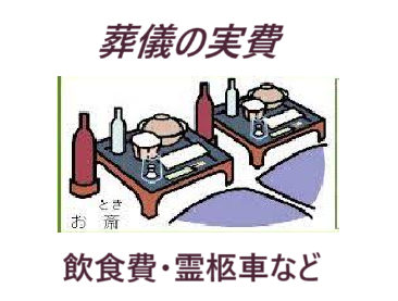 葬儀の実費とは、葬儀時の飲食費・霊柩車・タクシー・マイクロバスの借り上げ費などをいいます。
祭壇・棺・人件費・宗教者（お坊さん）のお布施は、別費用となります。